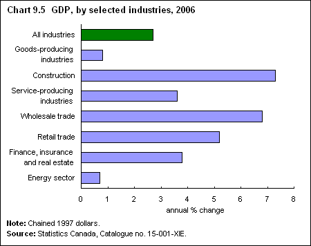 Chart 9.5  GDP, by selected industries, 2006 