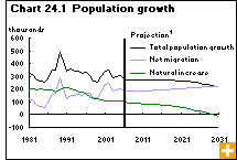 Chart 24.1  Population growth 
