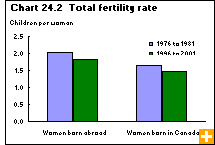 Chart 24.2  Total fertility rate 
