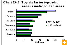 Chart 24.3  Top six fastest-growing census metropolitan areas 