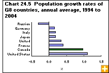 Chart 24.5  Population growth rates of G8 countries, annual average, 1994 to 2004 