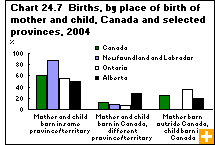 Chart 24.7  Births, by place of birth of mother and child, Canada and selected provinces, 2004 