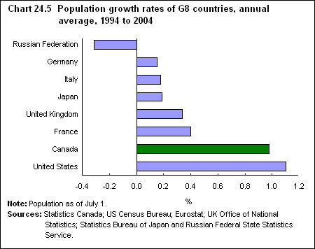 Chart 24.5  Population growth rates of G8 countries, annual average, 1994 to 2004 