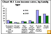 Chart 18.1  Low income rates, by family type 