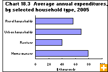 Chart 18.3  Average annual expenditures, by selected household type, 2005