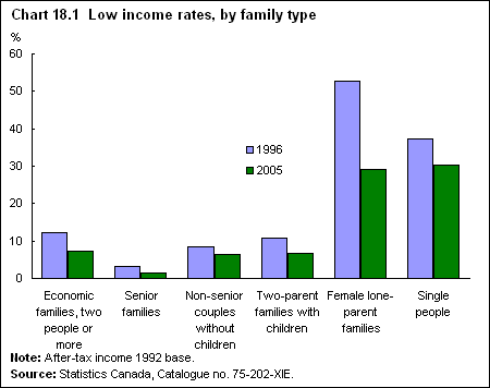 Chart 18.1  Low income rates, by family type 