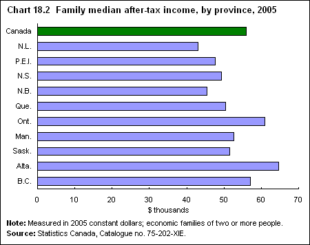 Chart 18.2 Family median after-tax income, by province, 2005 