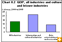 Chart 8.2  Gross domestic product, all industries and culture and leisure industries