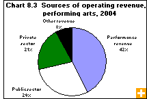 Chart 8.3  Sources of operating revenue, performing arts, 2004