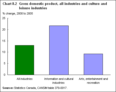 Chart 8.2 Gross domestic product, all industries and culture and leisure industries 