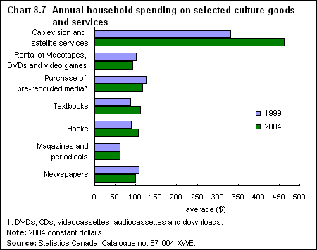 Chart 8.7  Annual household spending on selected culture goods and services 
