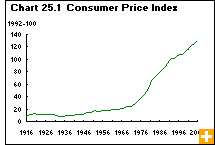 Chart 25.1  Consumer Price Index 