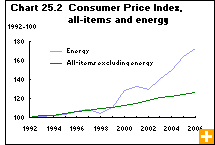 Chart 25.2  Consumer Price Index, all-items and energy 