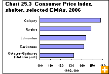 Chart 25.3  Consumer Price Index, shelter, selected CMAs, 2006 