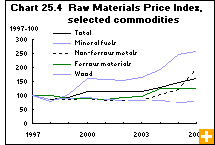 Chart 25.4  Raw Materials Price Index, selected commodities 
