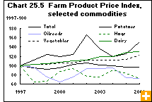 Chart 25.5  Farm Product Price Index, selected commodities 
