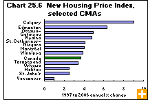 Chart 25.6  New Housing Price Index, selected census metropolitan areas 
