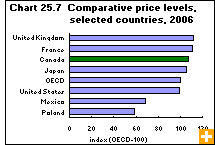 Chart 25.7  Comparative price levels, selected countries, 2006 