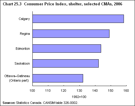 Chart 25.3  Consumer Price Index, shelter, selected CMAs, 2006 