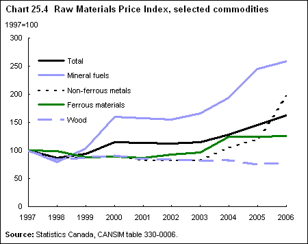 Chart 25.4  Raw Materials Price Index, selected commodities 