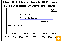 Chart 14.4 Elapsed time to 80% household saturation, selected appliances 