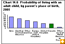 Chart 14.6 Probability of living with an adult child, by parent's place of birth, 2001 