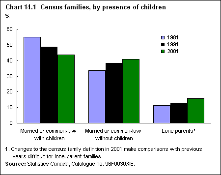 Chart 14.1 Census families, by presence of children 