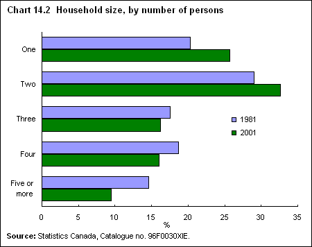 Chart 14.2  Household size, by number of persons 