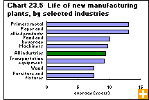 Chart 23.5  Life of new manufacturing plants, by selected industries 