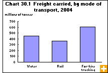 Chart 30.1  Freight carried, by mode of transport, 2004