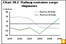 Chart 30.2  Railway container cargo shipments