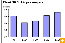 Chart 30.3  Air passengers