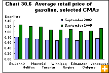 Chart 30.6  Average retail price of gasoline, selected census metropolitan areas