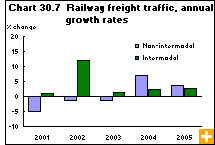 Chart 30.7  Railway freight traffic, annual growth rates