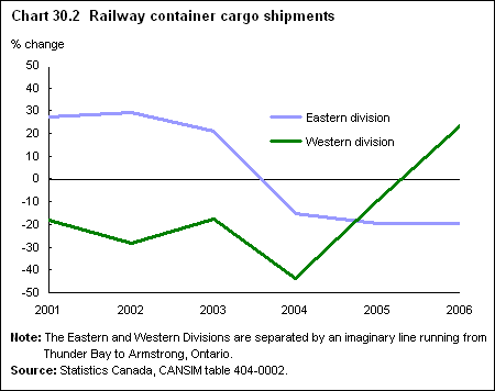 Chart 30.2  Railway container cargo shipments 