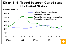 Chart 31.4  Travel between Canada and the United States 