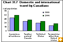 Chart 31.7  Domestic and international travel by Canadians 