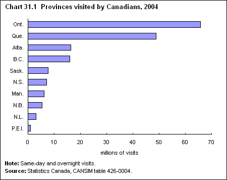 Chart 31.1  Provinces visited by Canadians, 2004 