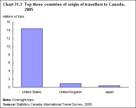Chart 31.3  Top three countries of origin of travellers to Canada, 2005 