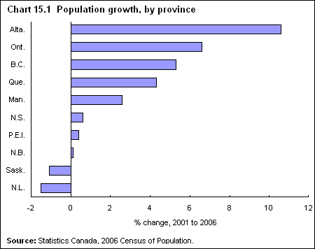Chart 15.1  Population growth, by province 