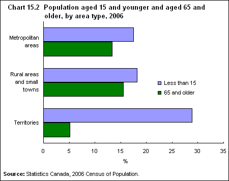 Chart 15.2  Population aged 15 and younger and aged 65 and older, by area type, 2006
