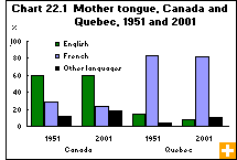Chart 22.1  Mother tongue, Canada and Quebec, 1951 and 2001 