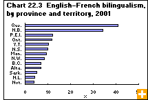 Chart 22.3  English–French bilingualism, by province and territory, 2001 