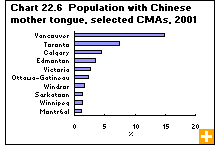 Chart 22.6  Population with Chinese mother tongue, selected census metropolitan areas, 2001