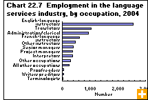 Chart 22.7  Employment in the language services industry, by occupation, 2004 