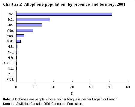 Chart 22.2  Allophone population, by province and territory, 2001
