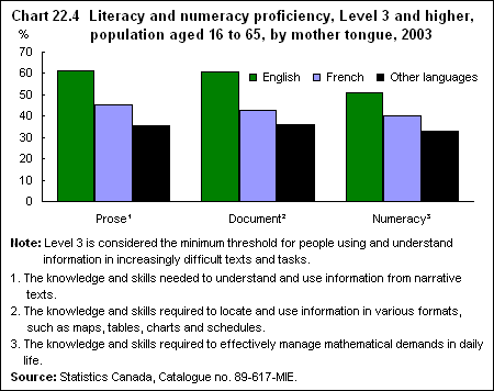 Chart 22.4  Literacy and numeracy proficiency, Level 3 and higher, population aged 16 to 65, by mother tongue, 2003 