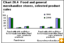 Chart 26.4  Food and general merchandise stores, selected product sales 