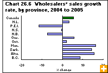 Chart 26.6  Wholesalers’ sales growth rate, by province, 2004 to 2005 