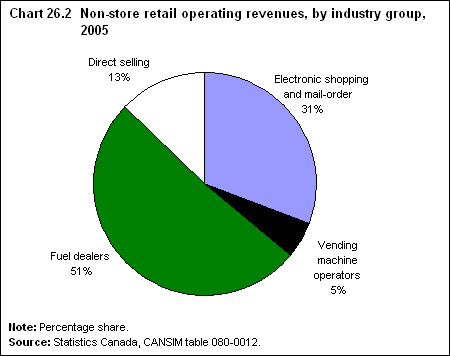 Chart 26.2  Non-store retail operating revenues, by industry group, 2005 